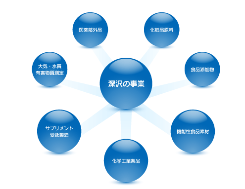 深沢の事業